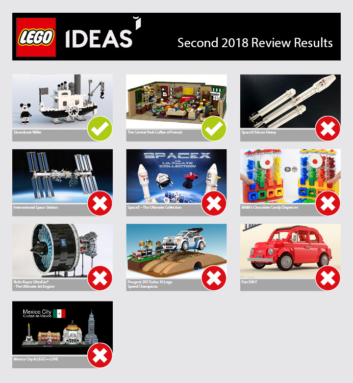 Uitslag tweede LEGO Ideas review 2018